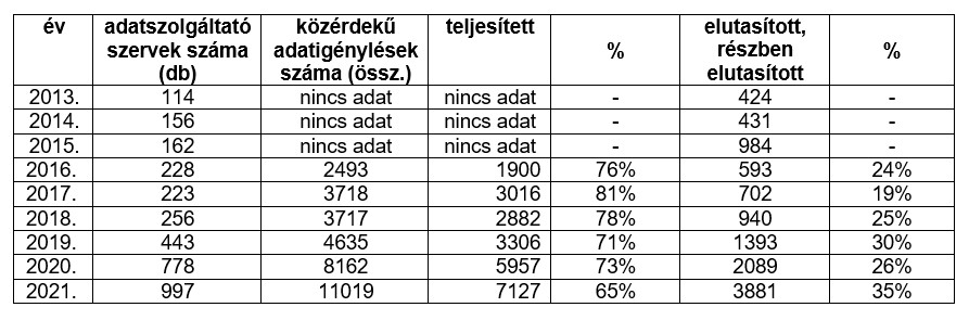 Évek szerinti adatsorok (2013-2021)